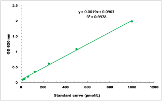 Ammonia/Ammonium Colorimetric Microplate Assay Kit