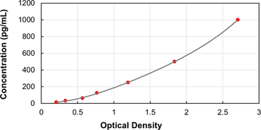 Rat GFAP ELISA Kit (Ready to Use)