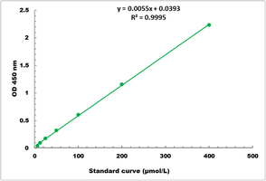 Aconitase Activity Colorimetric Microplate Assay Kit