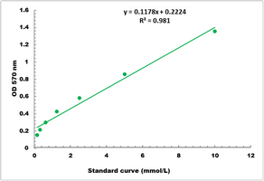 Tryptophan Colorimetric Microplate Assay Kit