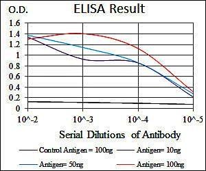 CCL2 Antibody