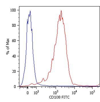 CD108 Antibody (FITC)
