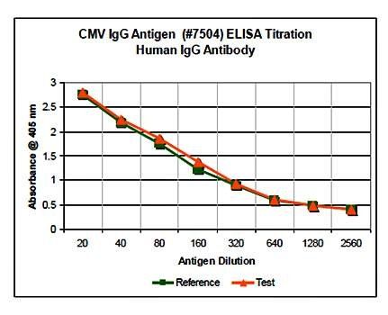 CMV-ext-2 antigen, Concentrate