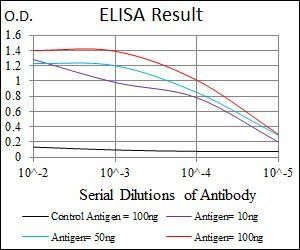 GAB1 Antibody