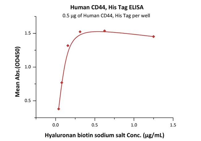 Human CD44 Protein, His Tag