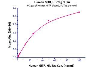 Human GITR Ligand / TNFSF18 Protein