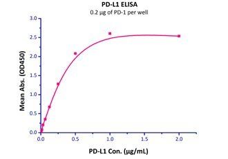 Human PD-1 / PDCD1 Protein