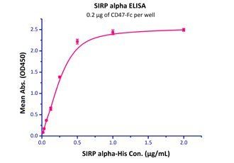 Human SIRP alpha / CD172a Protein