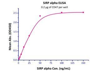 Human SIRP alpha Protein, Fc Tag