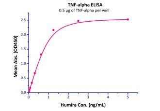 Human TNF-alpha Protein