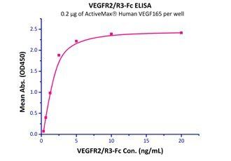 Human VEGF165 Protein