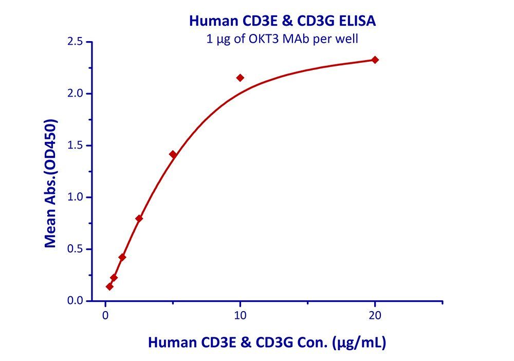 Human CD3E & CD3G Heterodimer Protein, Fc-His Tag & Fc-Flag Tag