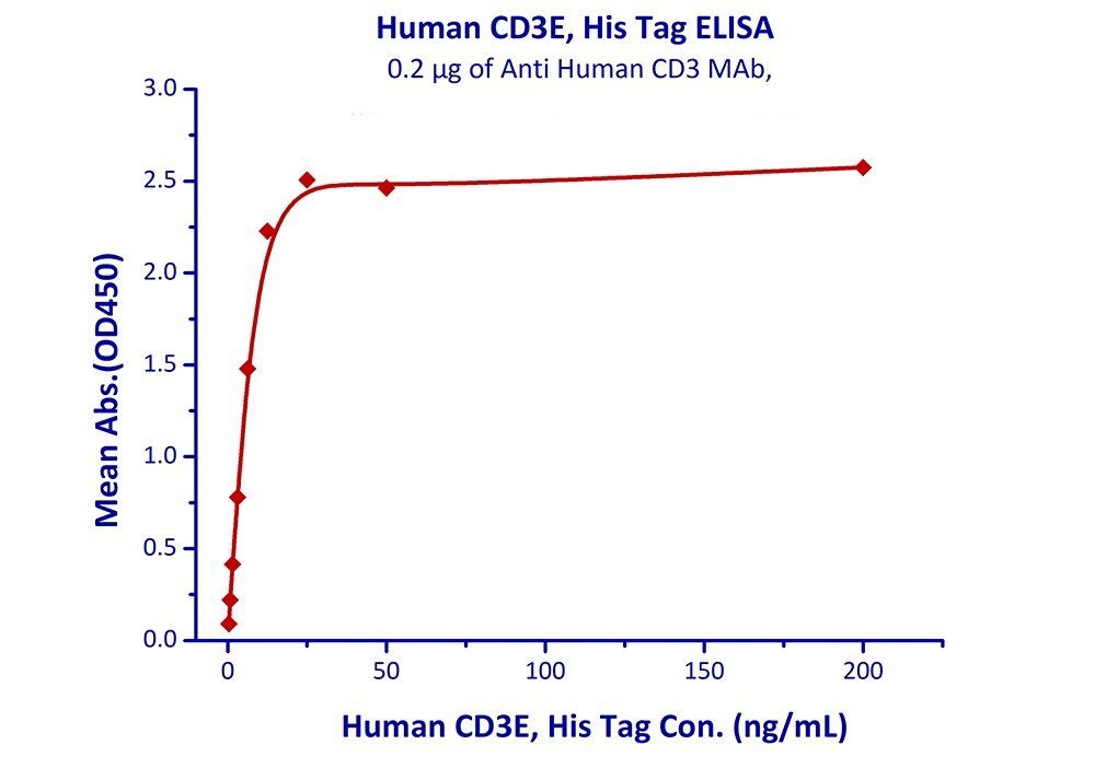 Human CD3 epsilon Protein