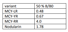 Microcystin Elisa Kit