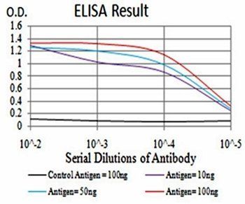 KDM4A Antibody