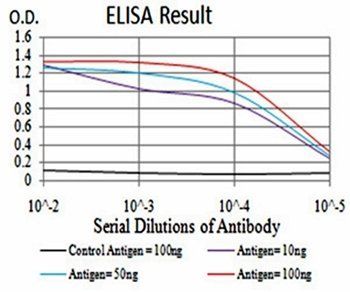 KDM4A Antibody