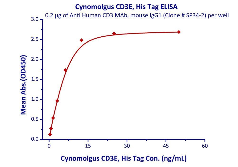 Cynomolgus CD3 epsilon Protein