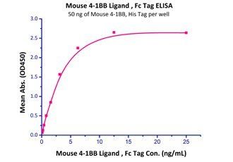 Mouse 4-1BB Ligand / TNFSF9 Protein
