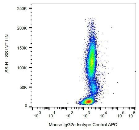 Mouse IgG2a Isotype Control (APC)