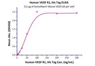 Mouse VEGF120 Protein
