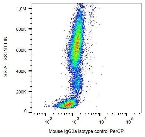 Mouse IgG2a Isotype Control (PerCP)