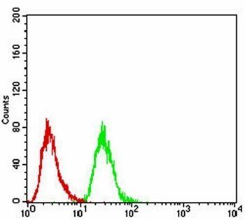 NLRC4 (phospho-Ser-533)