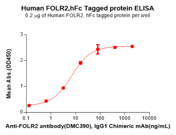 Human FOLR2 Protein, hFc Tag