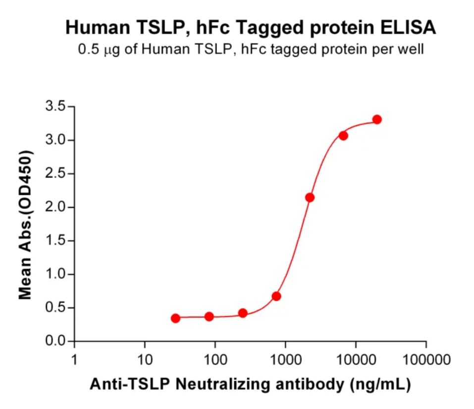 Human TSLP Protein, hFc Tag