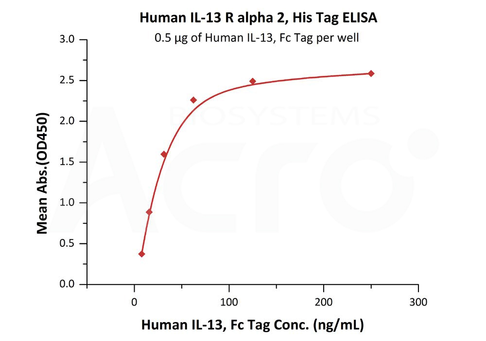 Human IL-13 R alpha 2 Protein