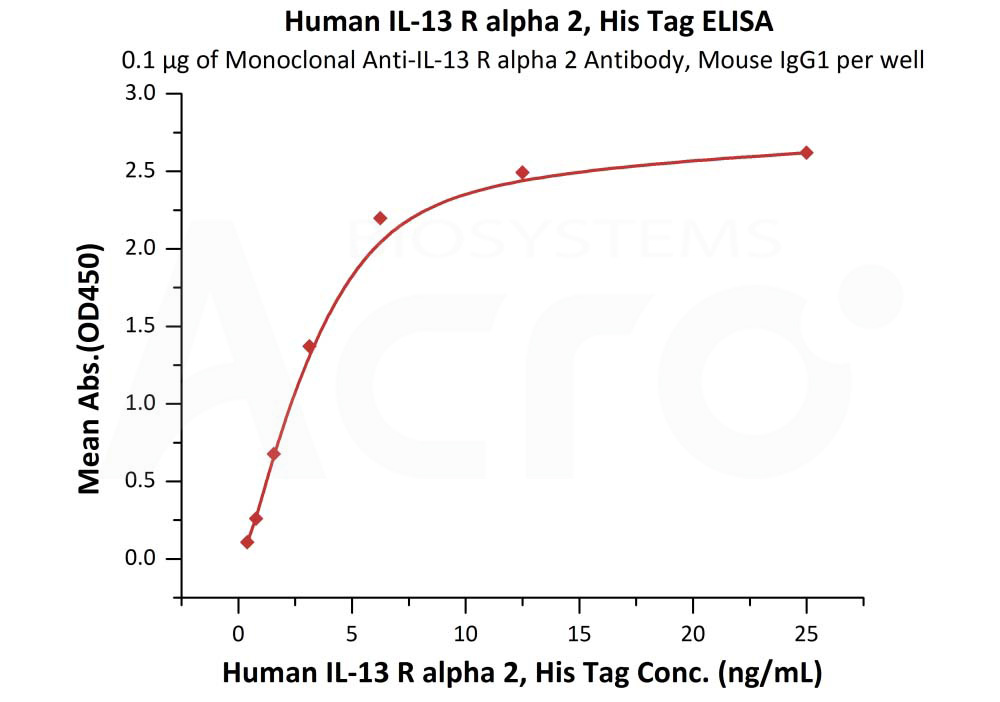 Human IL-13 R alpha 2 Protein