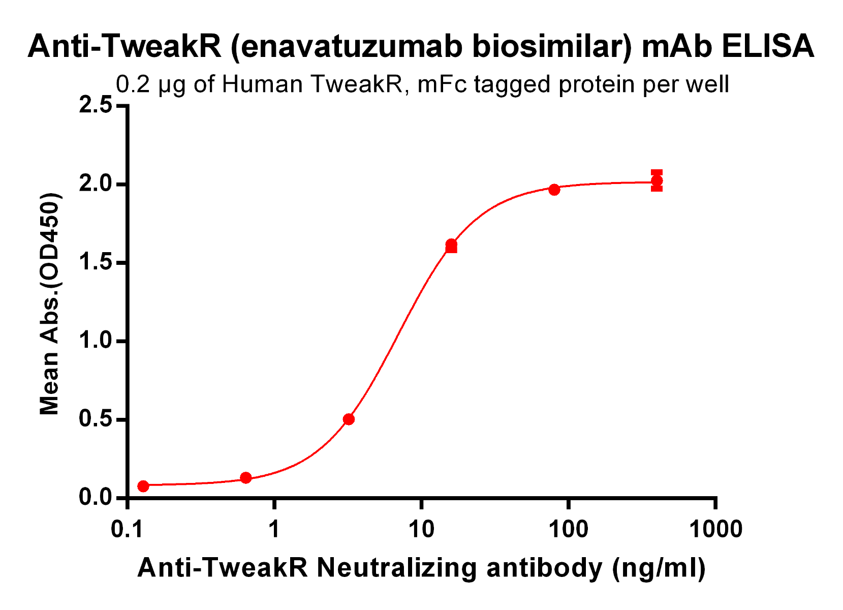 TweakR Antibody