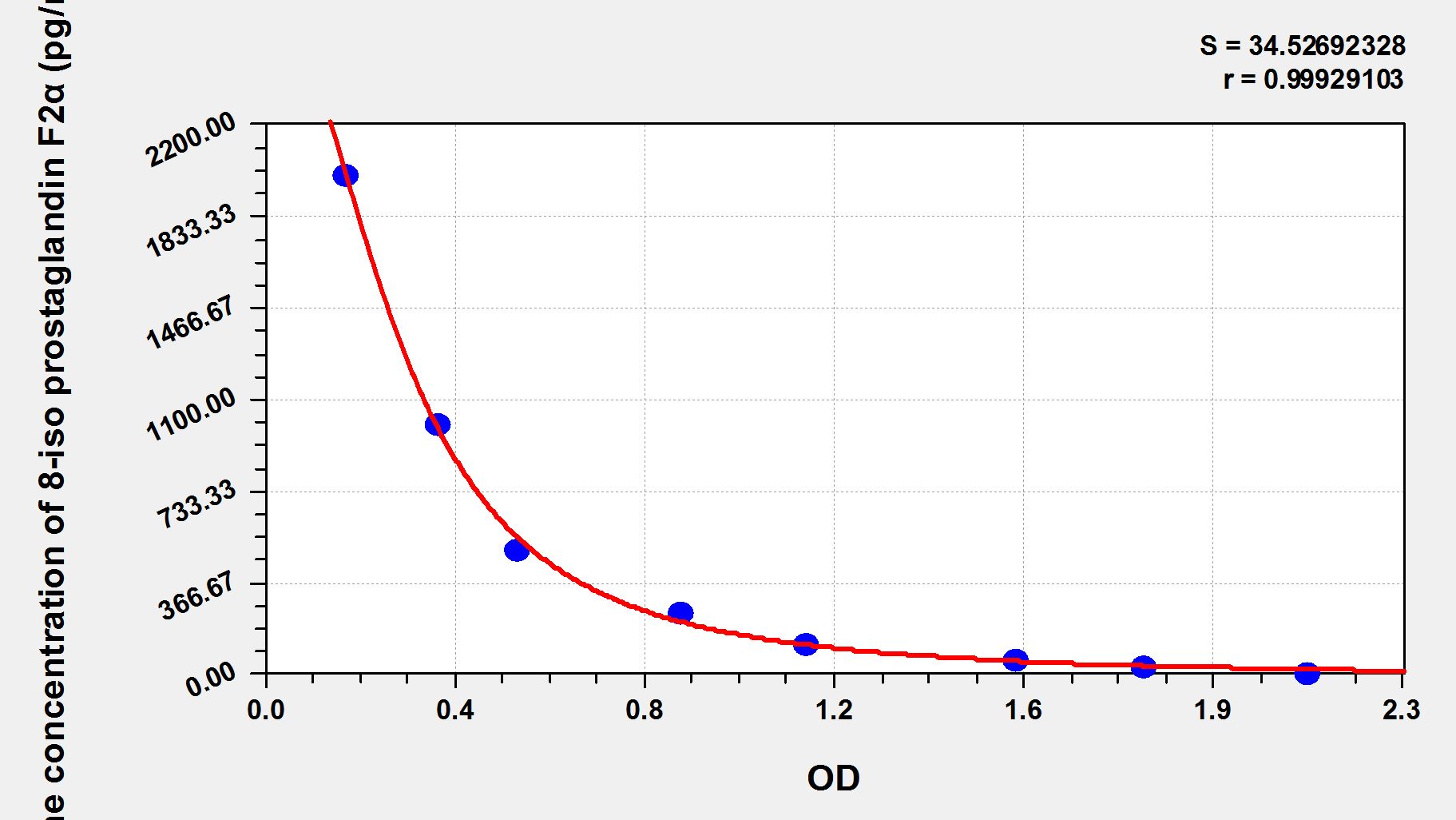 Human 8-iso prostaglandin F2 alpha ELISA Kit