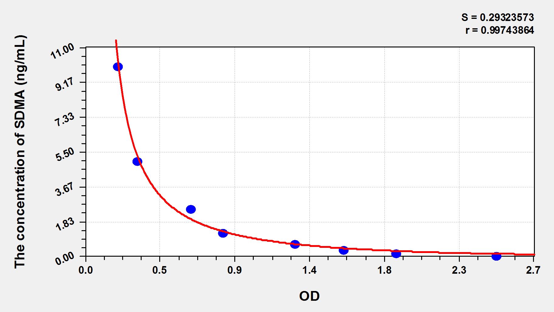 Canine SDMA ELISA Kit