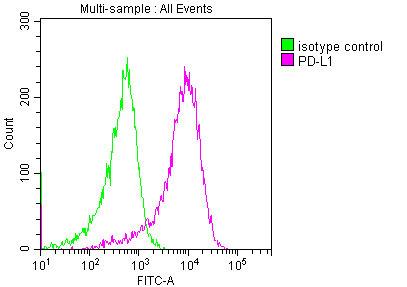 PD-L1 Monoclonal Antibody