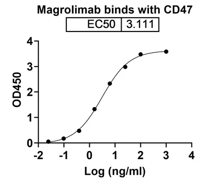 Magrolimab (CD47 ) - Research Grade Biosimilar