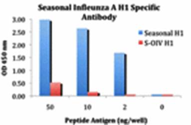 Seasonal H1N1 Hemagglutinin Antibody