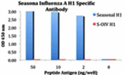 Seasonal H1N1 Hemagglutinin Antibody