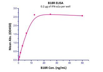 Vaccinia Virus B18R Protein, His Tag